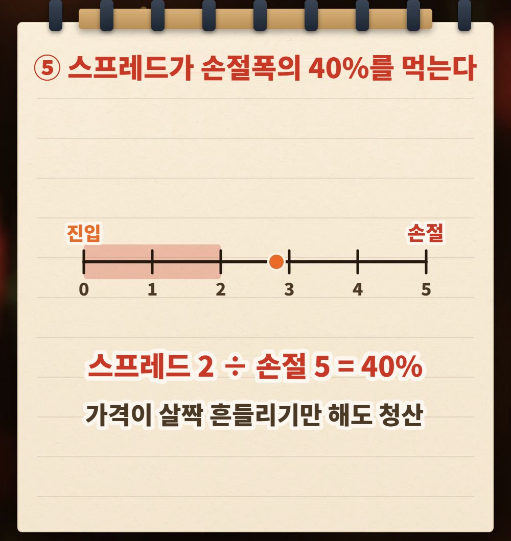 노트에 손으로 그린 그림: 0에서 5포인트까지의 자로, 왼쪽 끝은 진입, 오른쪽 끝은 손절이며 처음 2포인트가 스프레드로 칠해져 있음. 아래에 '스프레드 2포인트 ÷ 손절 5포인트 = 40%'와 '가격이 살짝 흔들리기만 해도 청산'이라고 적혀 있음