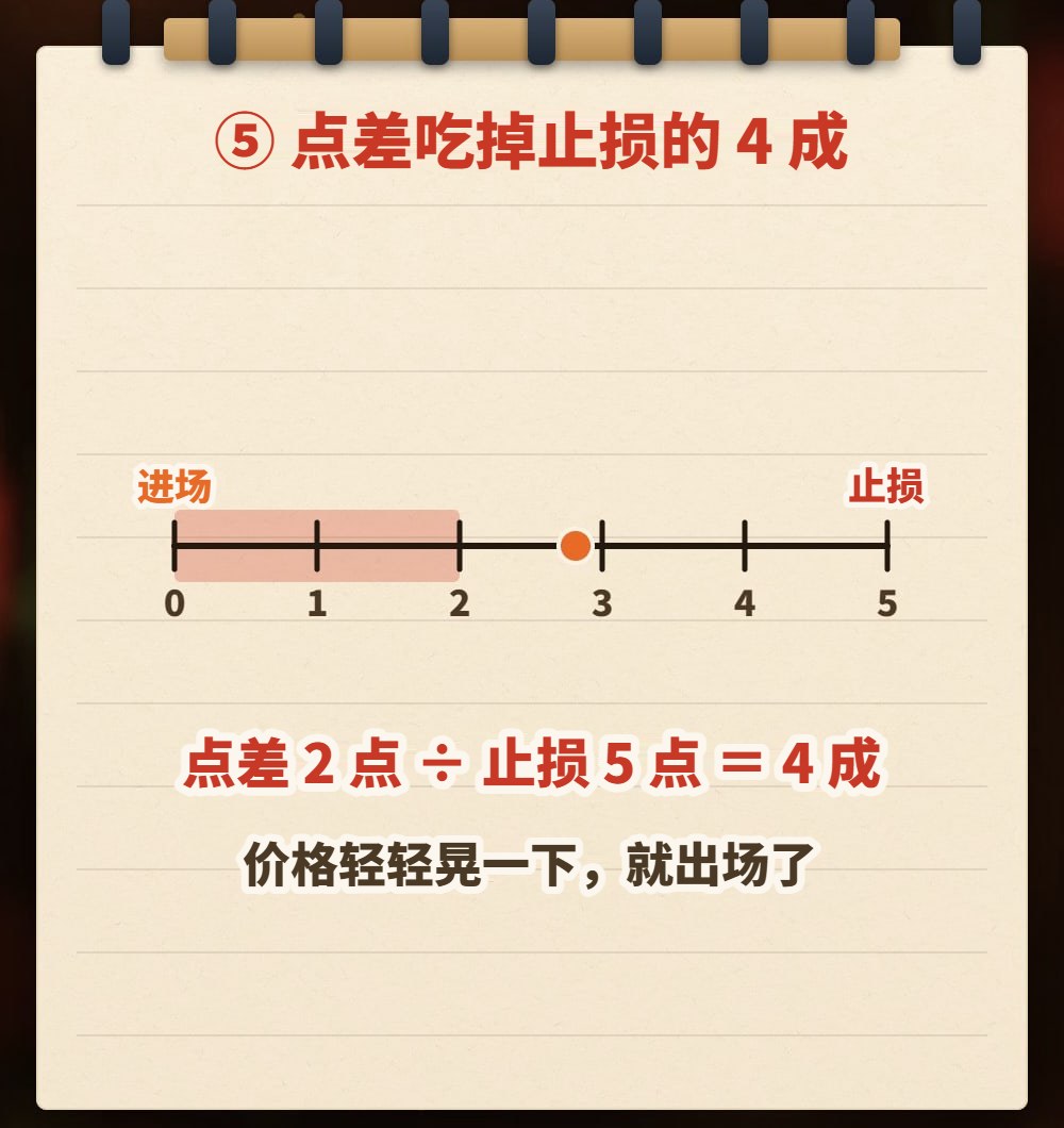 笔记本手绘图:一把 0 到 5 点的尺,左端是进场、右端是止损,最前面 2 点涂成点差色块;下方写「点差 2 点 ÷ 止损 5 点 = 4 成」与「价格轻轻晃一下,就出场了」