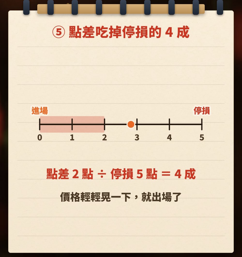 筆記本手繪圖：一把 0 到 5 點的尺，左端是進場、右端是停損，最前面 2 點塗成點差色塊；下方寫「點差 2 點 ÷ 停損 5 點 ＝ 4 成」與「價格輕輕晃一下，就出場了」