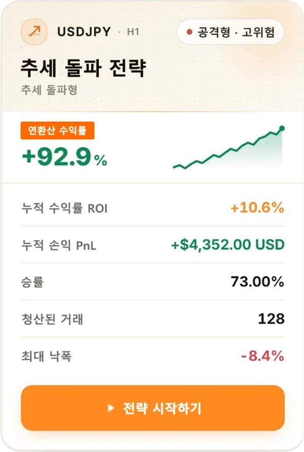 MASQuant 전략 카드 - 추세 돌파 전략 백테스트 결과