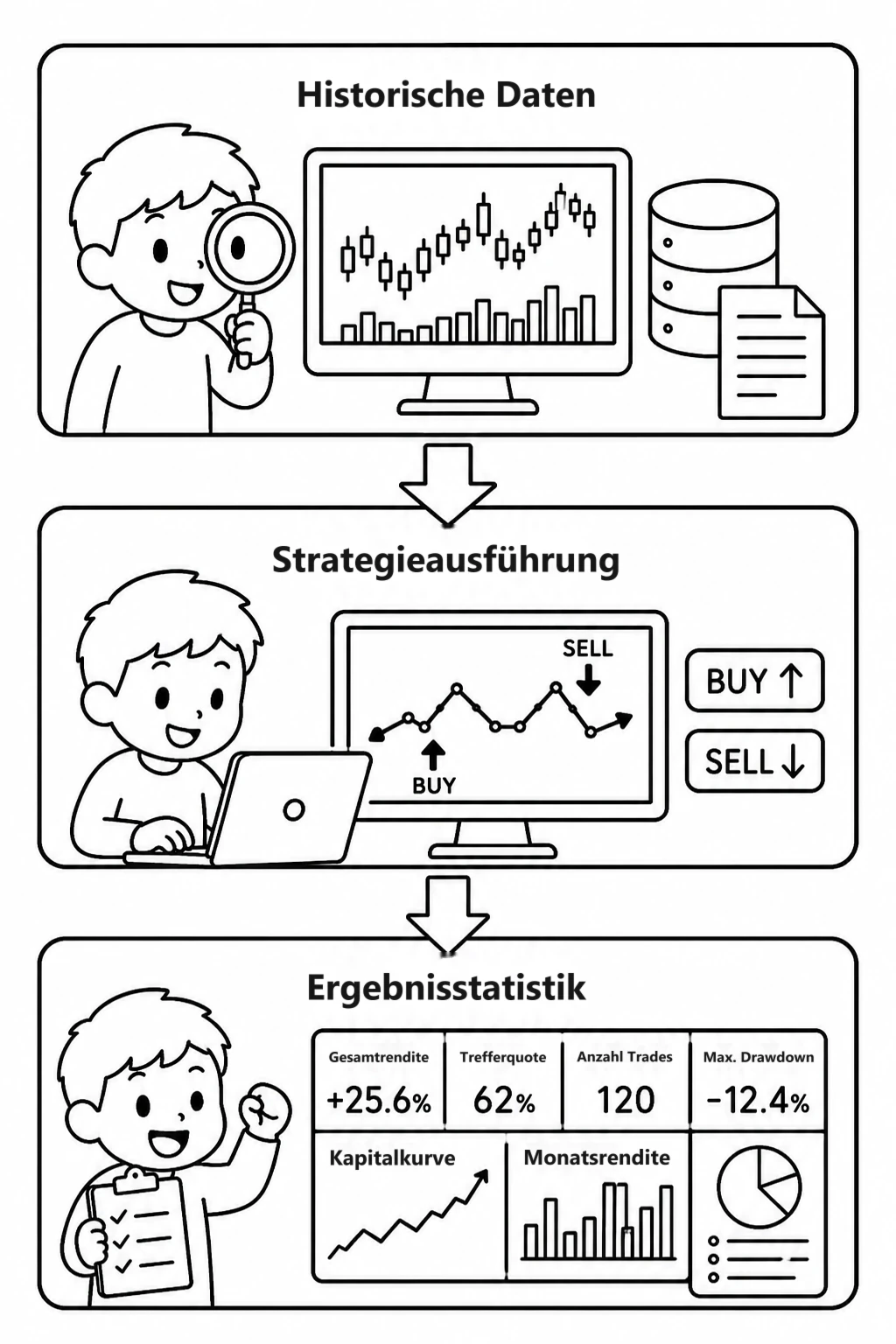 Strichzeichnung in drei Stufen von oben nach unten: „Historische Daten“ (Kerzenchart und Datenbank), „Strategieausführung“ (Chart mit Kauf- und Verkaufsmarkierungen) und „Ergebnisstatistik“ (Kennzahlen wie Gesamtrendite, Trefferquote, Anzahl der Trades und maximaler Drawdown sowie eine Kapitalkurve)
