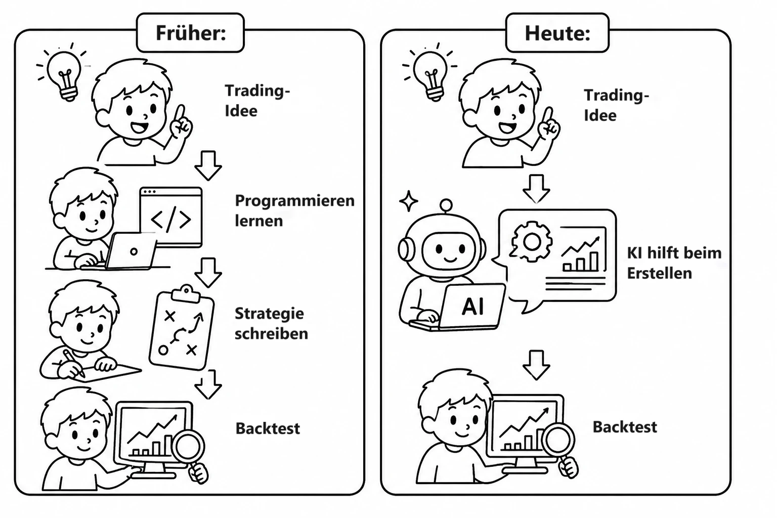 Zweispaltiger Vergleich als Strichzeichnung: „Früher“ – Trading-Idee, Programmieren lernen, Strategie schreiben, Backtest; „Jetzt“ – Trading-Idee, KI hilft beim Erstellen, Backtest