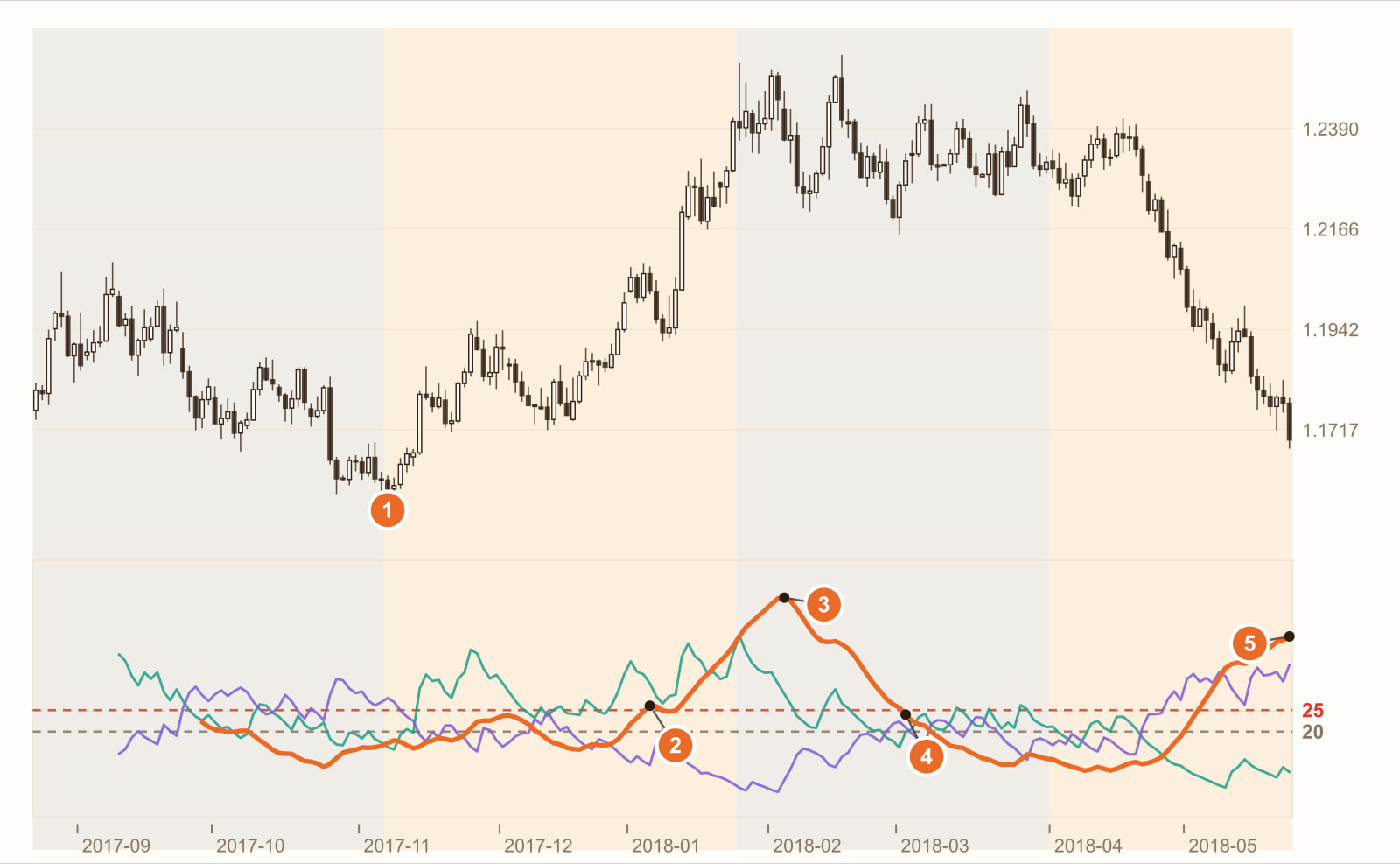 歐元兌美元 2017 年 8 月到 2018 年 5 月日線；下方 ADX 在上漲之後升到 51.3、在下跌時升到 42.2，盤整時降到 20 以下，而且每次都慢一拍