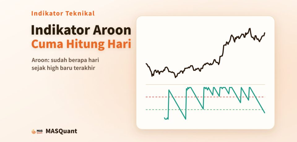 Sampul artikel: grafik sederhana Bitcoin paruh kedua 2024 dengan garis Aroon Up di bawahnya, berjudul "Indikator Aroon: Cuma Hitung Hari"