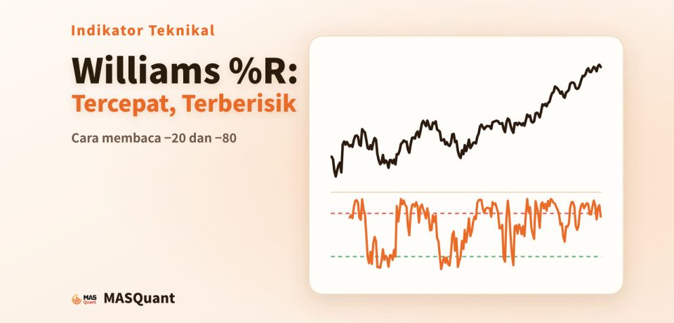 Sampul artikel: grafik sederhana indeks S&P 500 tahun 2022–2023 dengan Williams %R di bawahnya, berjudul "Williams %R: Tercepat, Terberisik"