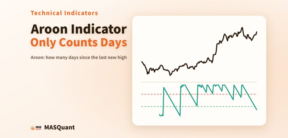 Article cover: a simplified chart of Bitcoin in the second half of 2024 with the Aroon Up line below, titled "Aroon Indicator: Only Counts Days"