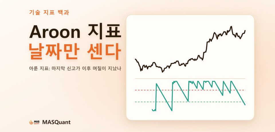 기사 표지: 비트코인 2024년 하반기 차트와 아래쪽 Aroon Up 선을 단순화한 그림, 제목 'Aroon 지표 날짜만 센다'