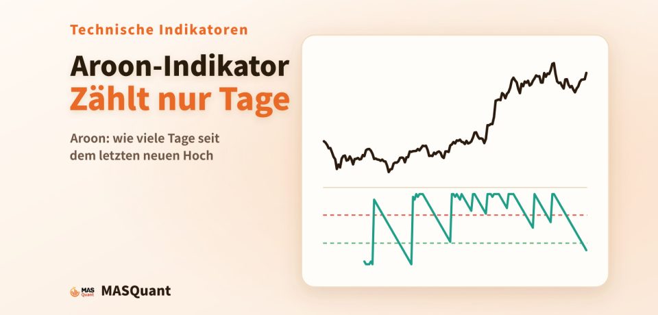 Titelbild des Artikels: vereinfachter Chart von Bitcoin im zweiten Halbjahr 2024 mit der Aroon-Up-Linie darunter, Titel „Aroon-Indikator: Zählt nur Tage“