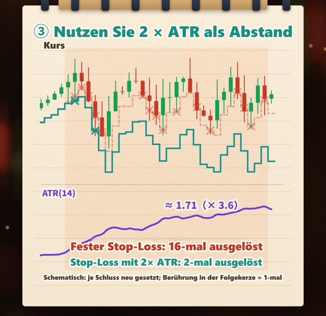 Handgezeichnete schematische Darstellung im Notizbuchstil: In derselben turbulenten Phase wird der für die ruhige Phase gesetzte feste Stop-Loss vom Kurs immer wieder berührt; der Stop-Loss, der sich mit 2 × ATR weitet, wird nur zweimal berührt