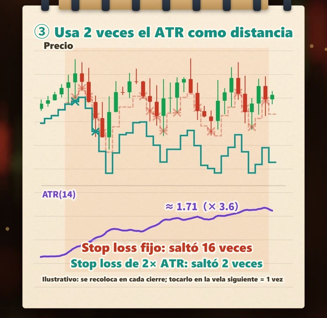Gráfico ilustrativo dibujado a mano en un cuaderno: en el mismo tramo agitado, el precio toca una y otra vez el stop loss fijo calculado para el mercado tranquilo; el stop loss que se amplía con 2 veces el ATR solo lo toca dos veces