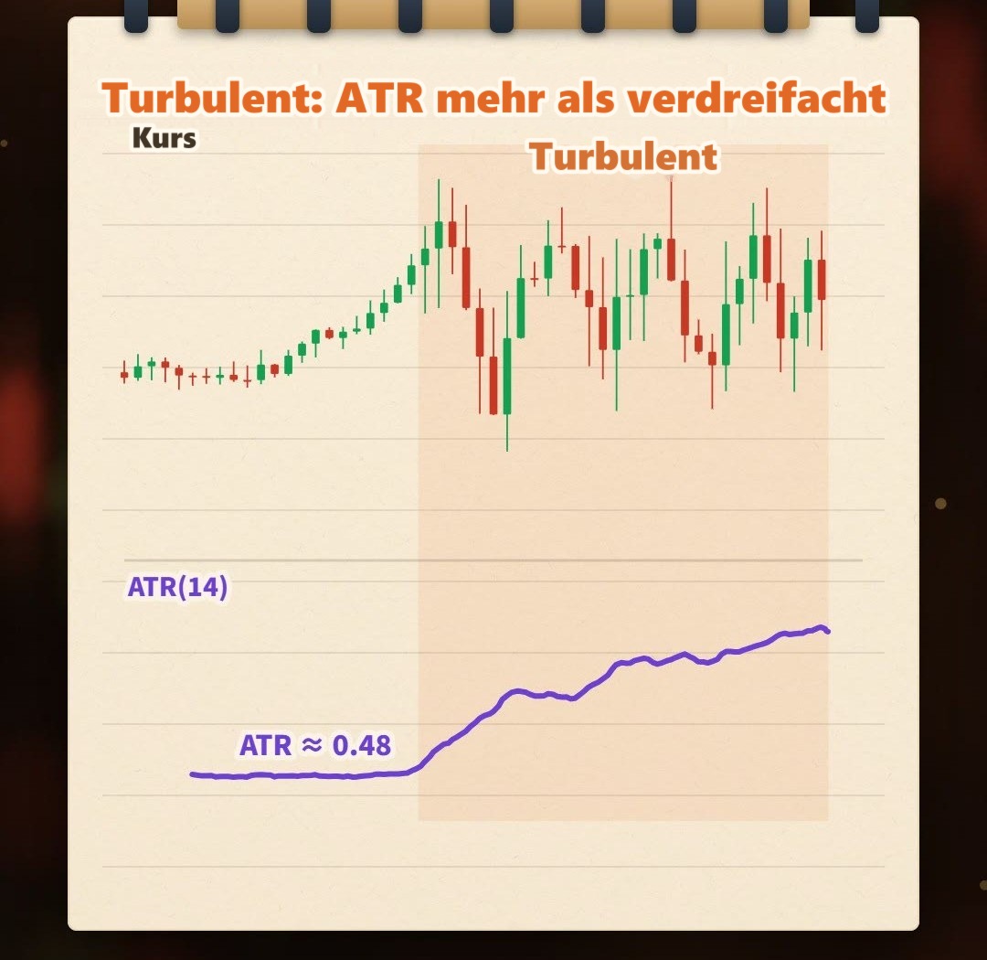 Handgezeichnete schematische Darstellung im Notizbuchstil: Zuerst sind die Kerzen klein und die ATR-Linie darunter ist niedrig; danach werden die Kerzen eine nach der anderen größer, und die ATR-Linie steigt auf mehr als das Dreifache