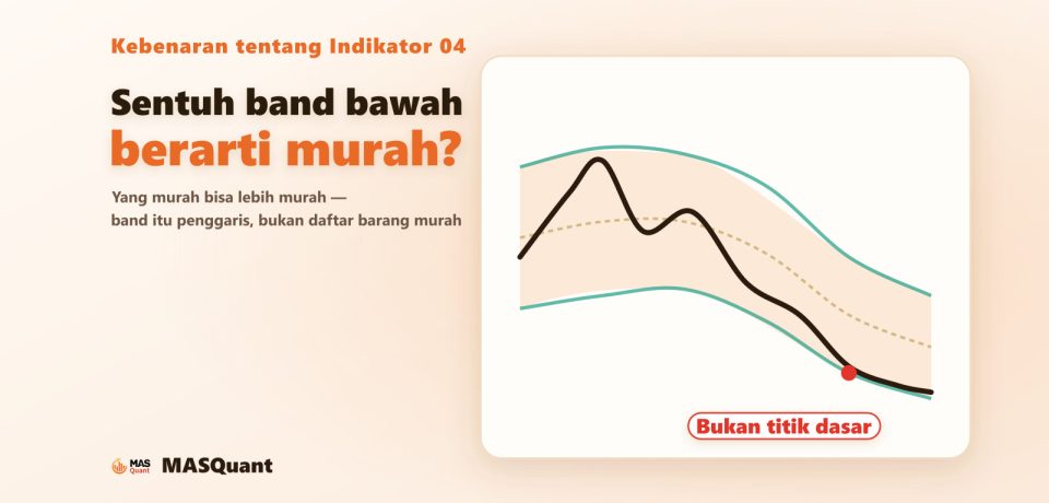 Sampul terang: Sentuh band bawah berarti murah? Yang murah bisa lebih murah. Di kanan Bollinger Bands, harga turun menyusuri band bawah, berlabel “Bukan titik dasar”