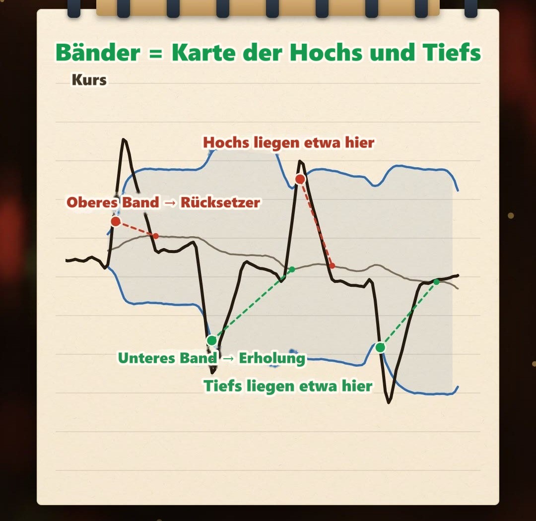 Handgezeichnete Skizze im Notizbuch: Im Seitwärtsmarkt verläuft das mittlere Band ungefähr waagerecht; der Kurs fällt am oberen Band zurück und erholt sich am unteren Band – der Kanal ist wie eine Landkarte, die die Hochs und Tiefs dieses Abschnitts markiert