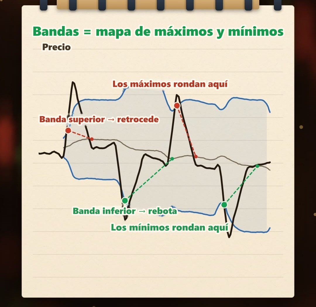 Ilustración dibujada a mano en un cuaderno: en un mercado lateral, la banda media se mantiene más o menos plana, el precio retrocede al tocar la banda superior y rebota al tocar la banda inferior; las bandas funcionan como un mapa que marca los máximos y los mínimos de este tramo
