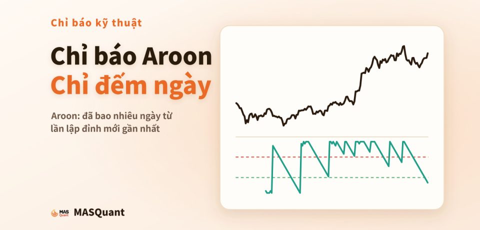 Ảnh bìa bài viết: biểu đồ giản lược Bitcoin nửa cuối năm 2024 với đường Aroon Up bên dưới, tiêu đề "Chỉ báo Aroon: chỉ đếm ngày"