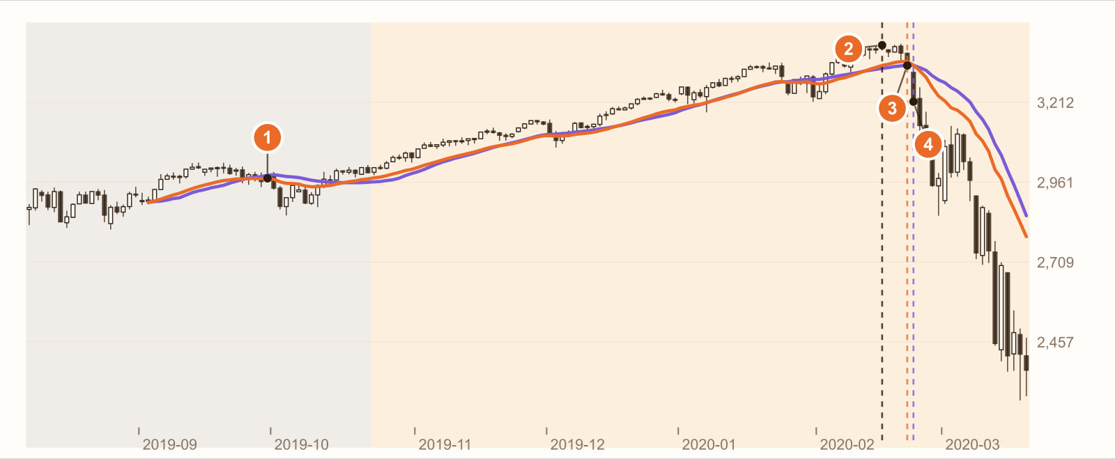 標普 500 指數 2019 年 8 月到 2020 年 3 月日線，疊上 EMA20 與 SMA20；①盤整時價格穿過 EMA 的次數比 SMA 多，②2020 年 2 月 17 日收盤高點，③高點後第 4 根跌破 EMA20，④第 5 根跌破 SMA20