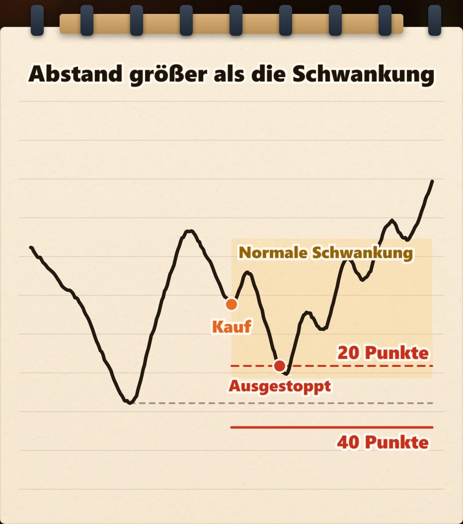 Schematische Darstellung desselben Kursverlaufs: Nach dem Kauf liegt ein Stop-Loss von 20 Punkten innerhalb der üblichen Schwankung, und der Trade wird vom Marktrauschen ausgestoppt; der nach dem Einstiegsgrund unter das vorherige Swing-Tief gesetzte Stop-Loss von 40 Punkten wird nicht erreicht