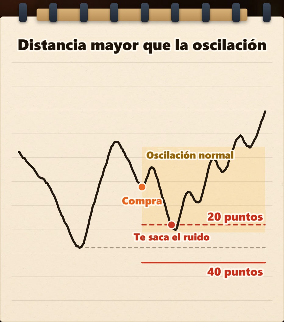 Ilustración con la misma trayectoria de precio: después de comprar, el stop loss de 20 puntos queda dentro de la oscilación normal y el ruido del mercado te saca de la operación; el stop loss de 40 puntos, colocado según la razón de entrada por debajo del mínimo anterior, no llega a tocarse