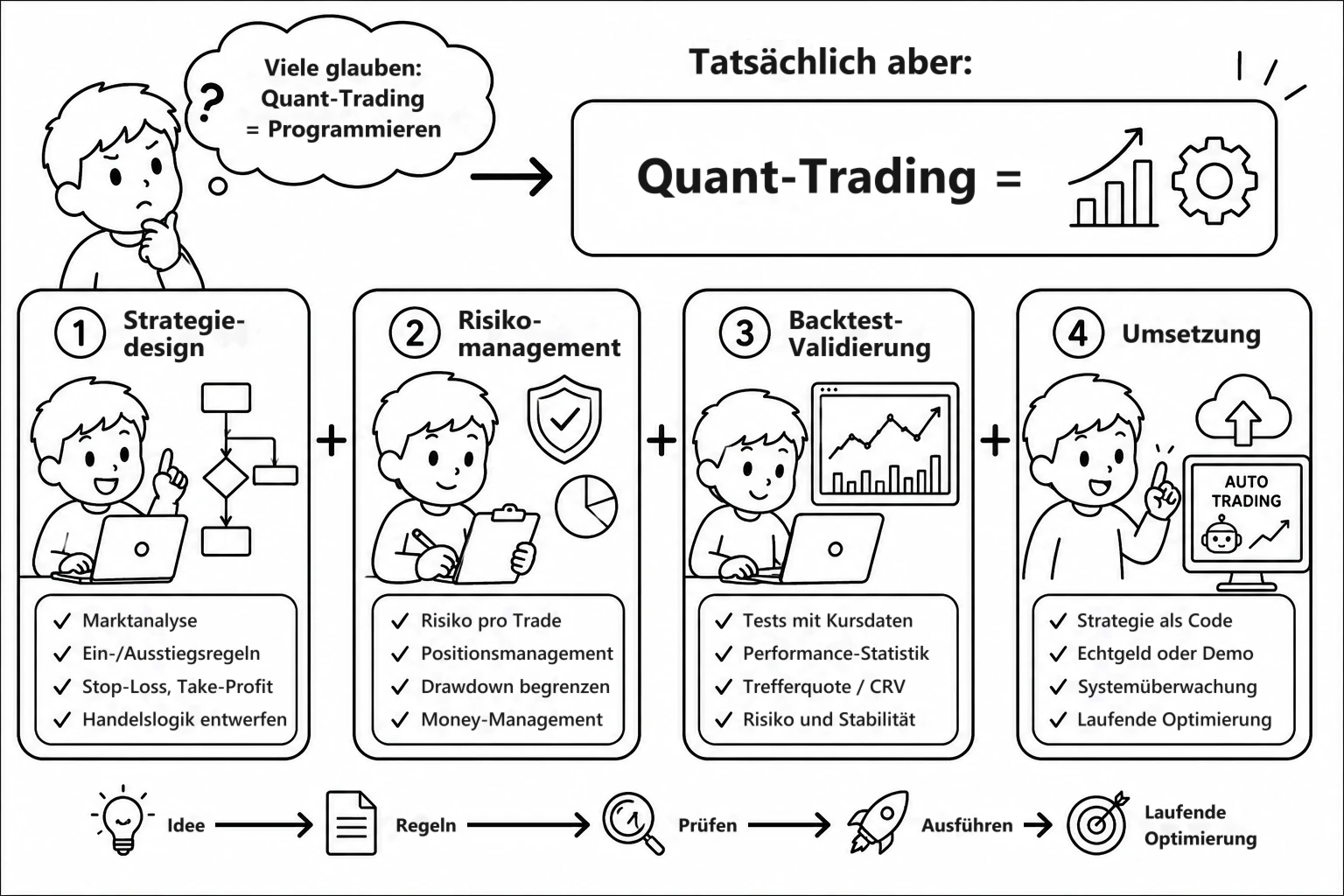 Infografik: Viele glauben fälschlicherweise „Quantitatives Trading = Programmieren“. Tatsächlich besteht quantitatives Trading aus vier Bausteinen: ① Strategiedesign, ② Risikomanagement, ③ Backtest-Validierung, ④ Ausführung und Bereitstellung. Darunter der Ablauf: Idee, Regeln, Validierung, Ausführung, laufende Optimierung