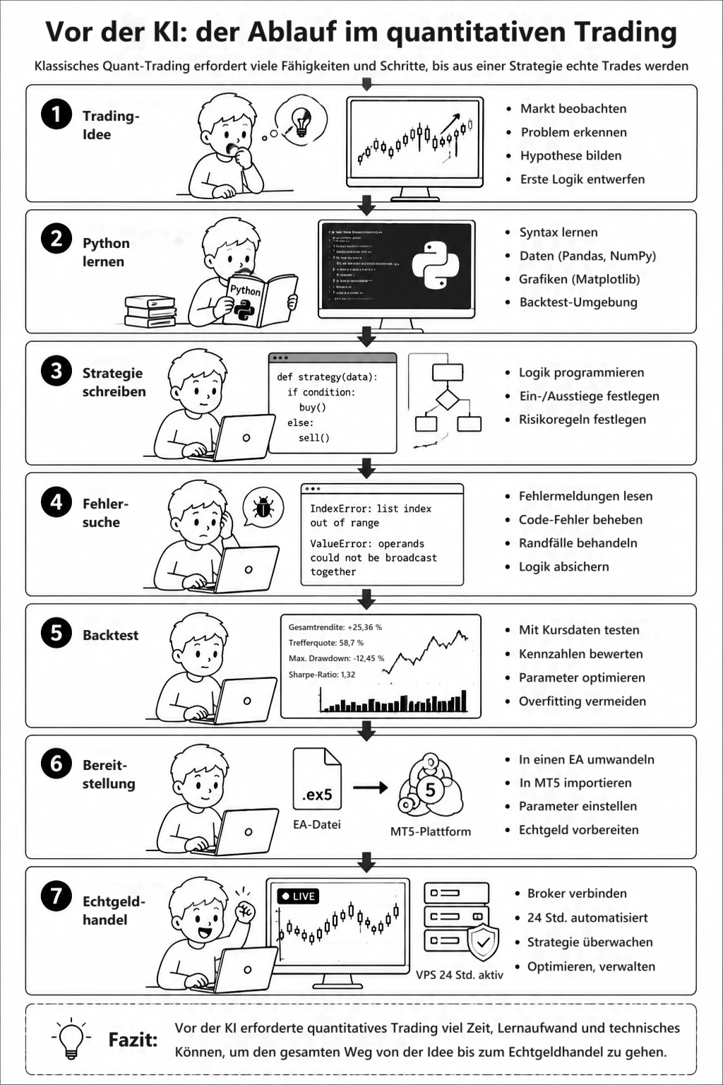 Infografik „Vor dem Aufkommen von KI: der Ablauf im quantitativen Trading“ in sieben Schritten von oben nach unten: Trading-Idee, Python lernen, Strategie schreiben, Fehlersuche, Backtest, Bereitstellung und Echtgeldhandel