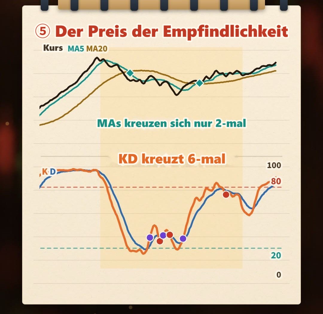 Handgezeichnetes Schaubild im Notizbuchstil: Der Kurs pendelt in einer Seitwärtsspanne auf und ab; der KD im unteren Teil kreuzt 6-mal (3 Golden Crosses und 3 Death Crosses); die gleitenden Durchschnitte MA5 und MA20 kreuzen sich im selben Abschnitt nur 2-mal