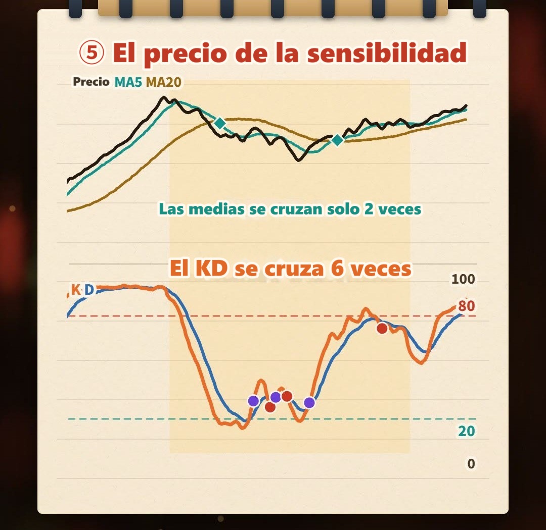 Gráfico ilustrativo dibujado a mano en un cuaderno: el precio sube y baja dentro de un rango de consolidación; el KD de abajo se cruza 6 veces (3 cruces dorados y 3 cruces de la muerte), mientras que en el mismo tramo las medias móviles MA5 y MA20 solo se cruzan 2 veces