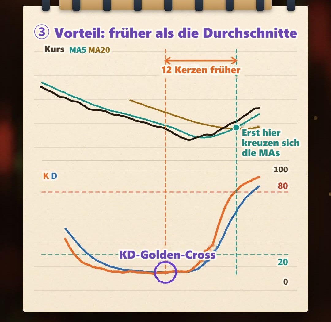 Handgezeichnetes Schaubild im Notizbuchstil: Der Kurs fällt immer weiter; gerade als sich die Abwärtsbewegung verlangsamt, bildet der KD im unteren Teil zuerst ein Golden Cross; das Golden Cross der gleitenden Durchschnitte MA5 und MA20 im oberen Teil erscheint im Schaubild erst 12 Kerzen später