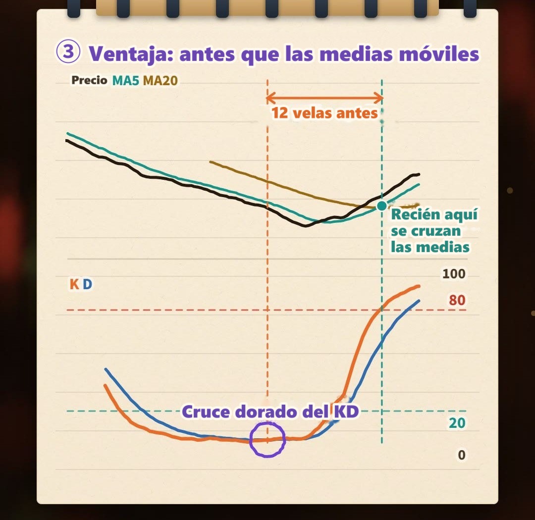Gráfico ilustrativo dibujado a mano en un cuaderno: mientras el precio cae y la caída apenas empieza a desacelerarse, el KD de abajo hace primero un cruce dorado; el cruce dorado de las medias móviles MA5 y MA20 de arriba aparece en el gráfico ilustrativo 12 velas más tarde