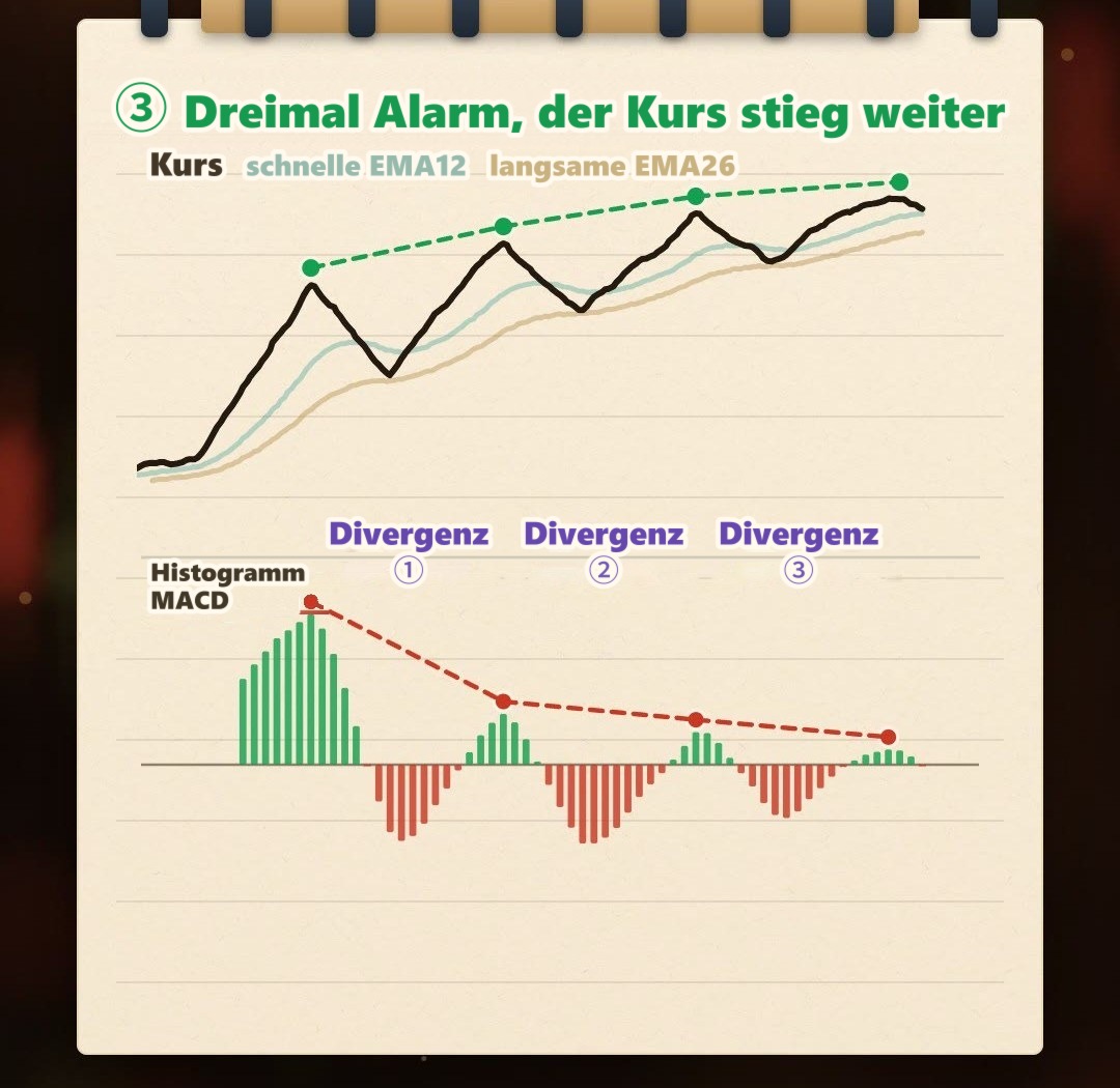 Handgezeichnete Notizbuch-Skizze: Der Kurs steigt in vier Wellen, jede höher als die vorige, während die Spitzen des MACD-Histogramms darunter von Welle zu Welle niedriger werden (2,72; 0,92; 0,59; 0,27); markiert sind Divergenz 1, 2 und 3, erst nach Welle 4 fällt der Kurs