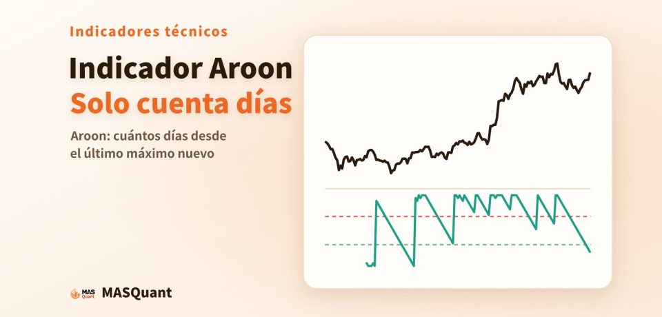 Portada del artículo: gráfico simplificado del bitcoin en el segundo semestre de 2024 con la línea del Aroon Up debajo y el título «Indicador Aroon: solo cuenta días»