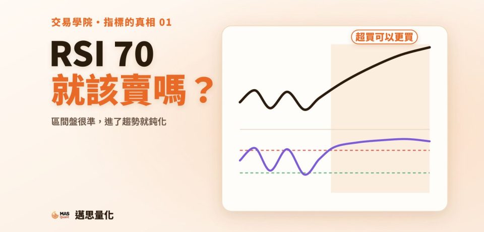 RSI指標怎麼看|文章封面 RSI 70 就該賣嗎?文章封面:價格先在區間震盪再一路上漲,下方 RSI 先在 30 到 70 之間來回,進入趨勢後一直停在 70 以上
