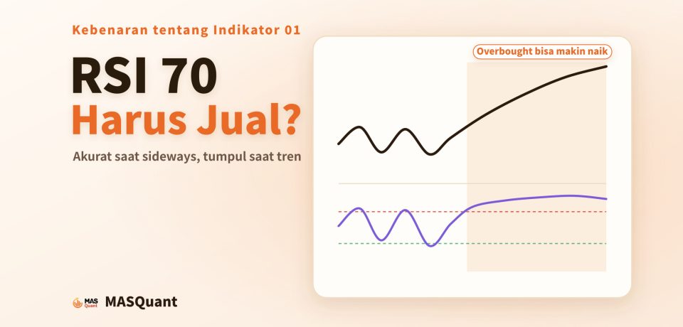 RSI 70, harus jual? Sampul artikel: harga awalnya bergerak sideways dalam satu rentang lalu naik terus, sementara RSI di bawahnya awalnya bolak-balik antara 30 dan 70, lalu setelah tren dimulai terus bertahan di atas 70