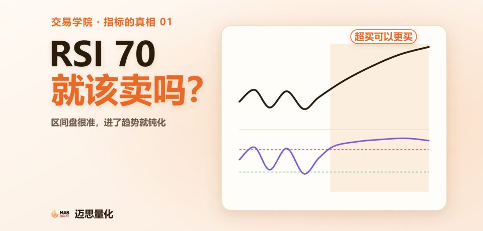 RSI 70 就该卖吗？文章封面：价格先在区间震荡再一路上涨，下方 RSI 先在 30 到 70 之间来回，进入趋势后一直停在 70 以上
