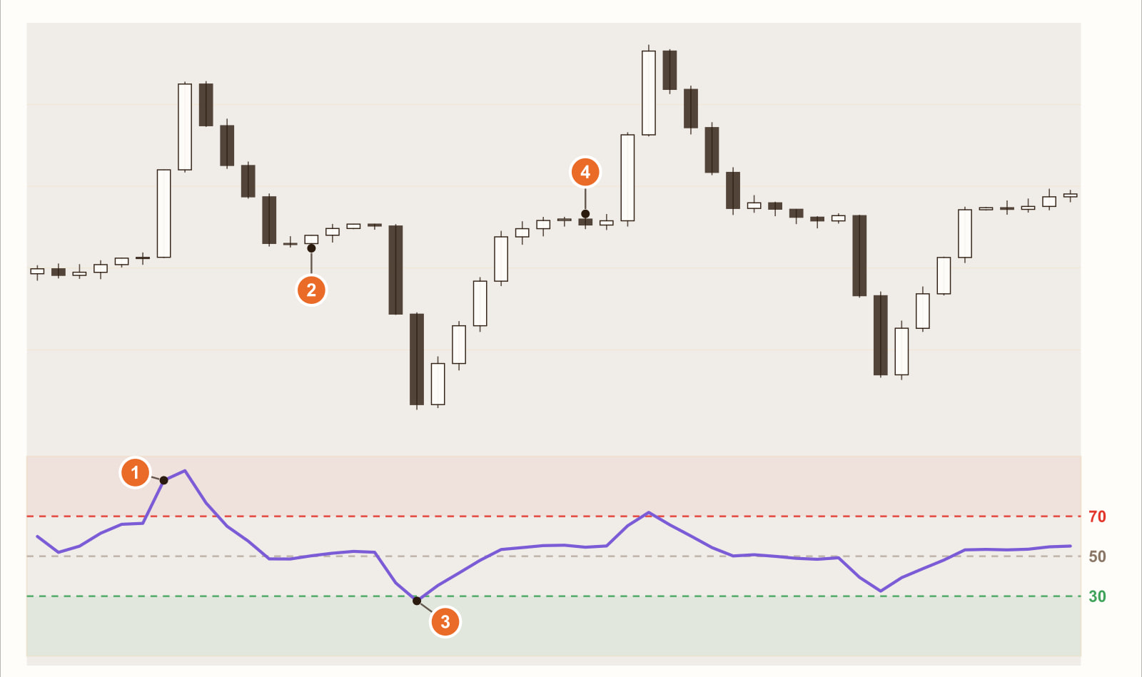 Beispielchart: Der Kurs schwankt innerhalb einer Spanne; ① der RSI(14) steigt über 70, ② danach setzt der Kurs zurück; ③ der RSI fällt unter 30, ④ danach erholt sich der Kurs