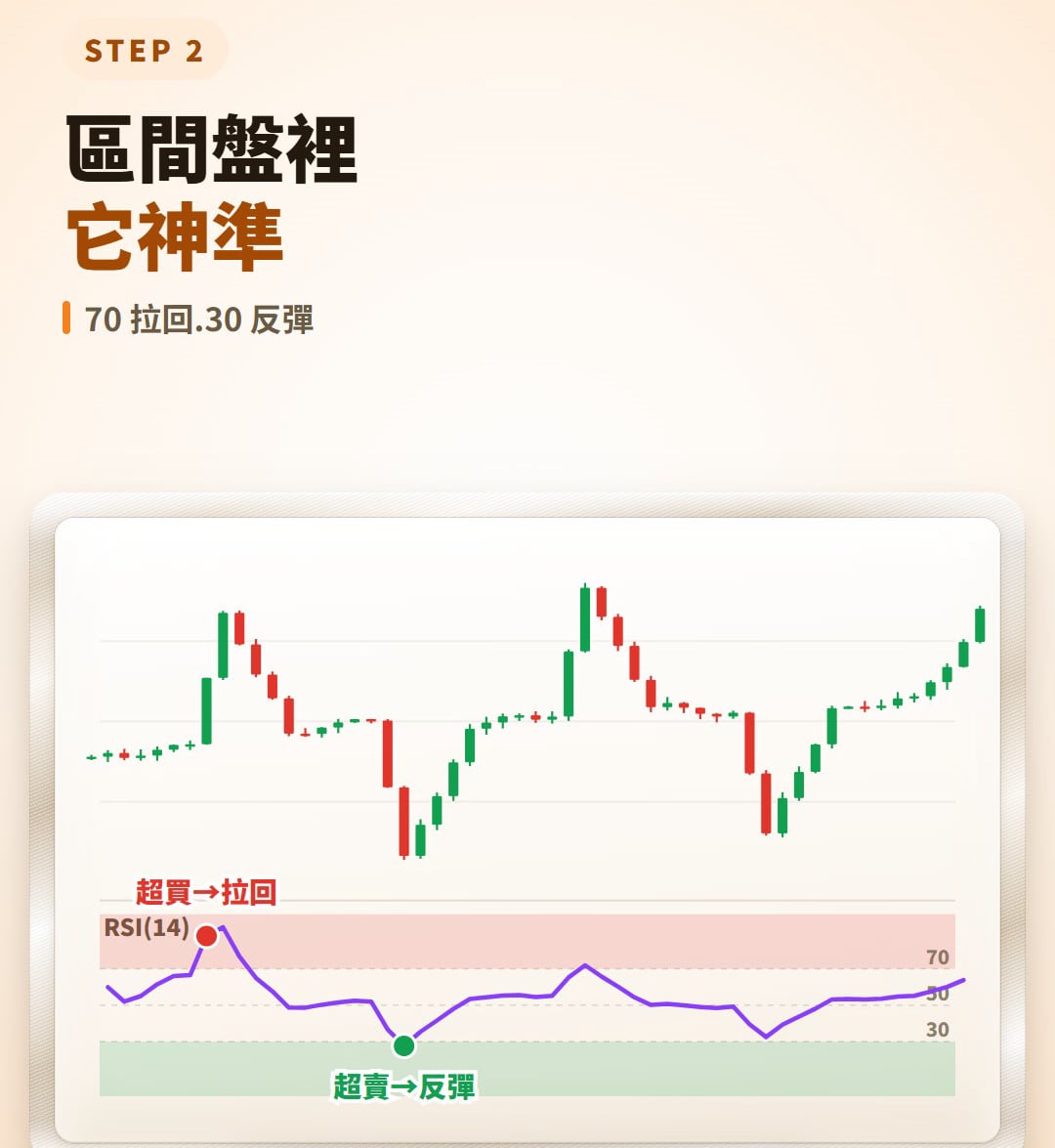 示意圖：價格在區間裡上下來回，下方 RSI(14) 衝上 70 之後價格拉回、跌破 30 之後價格反彈