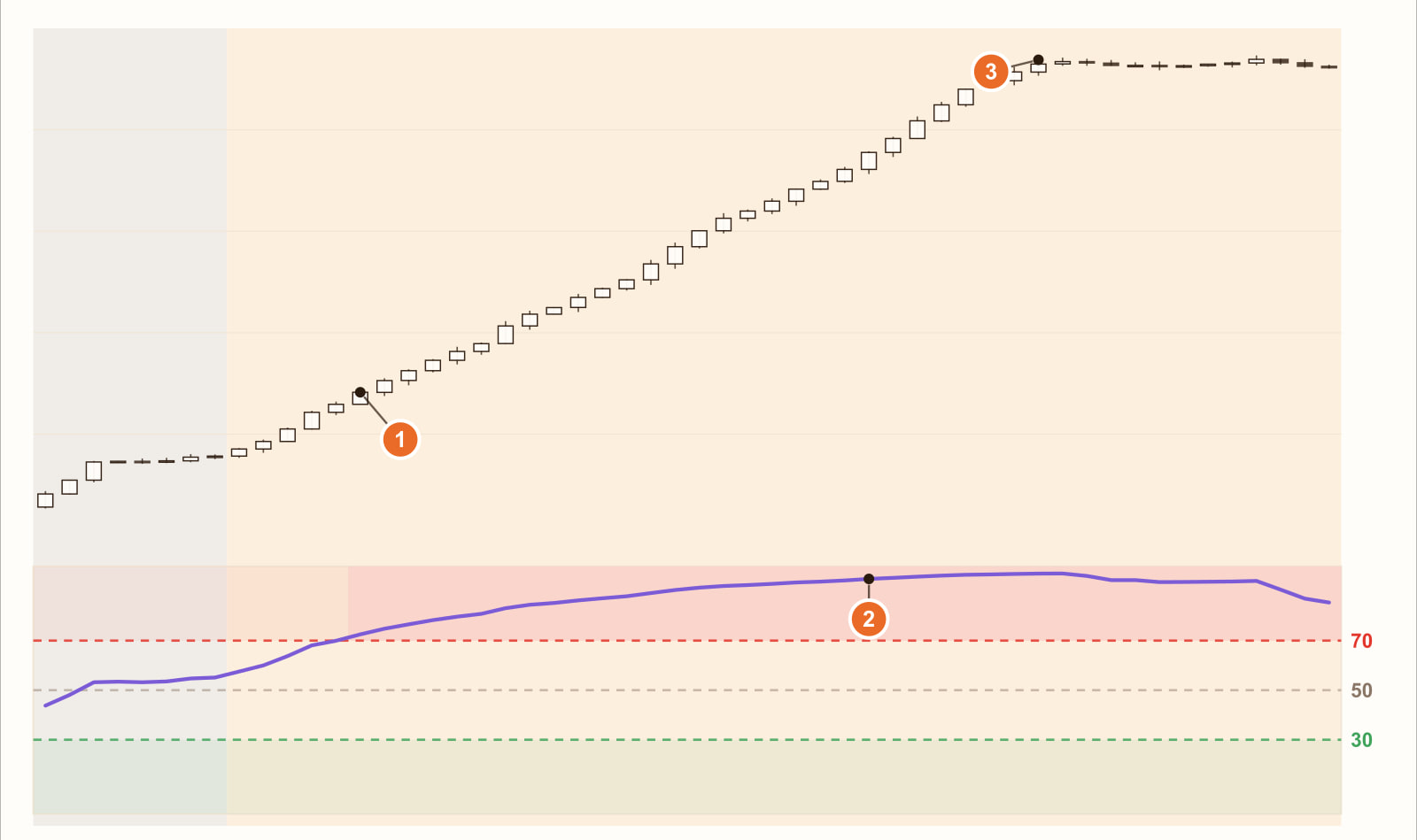 Beispielchart: Der Kurs steigt stetig; ① wo der RSI erstmals 70 berührt, ② der RSI bleibt 41 Kerzen in Folge über 70, ③ danach steigt der Kurs um bis zu 26,6 % über ①