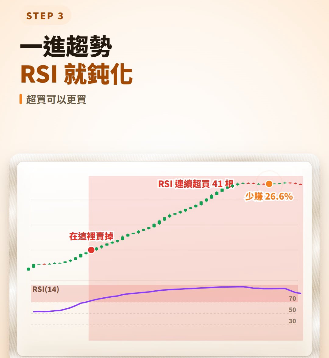 示意圖：價格一路上漲，RSI 連續 41 根停在 70 以上；在 RSI 第一次碰到 70 的地方賣掉，之後價格最高又漲了 26.6%