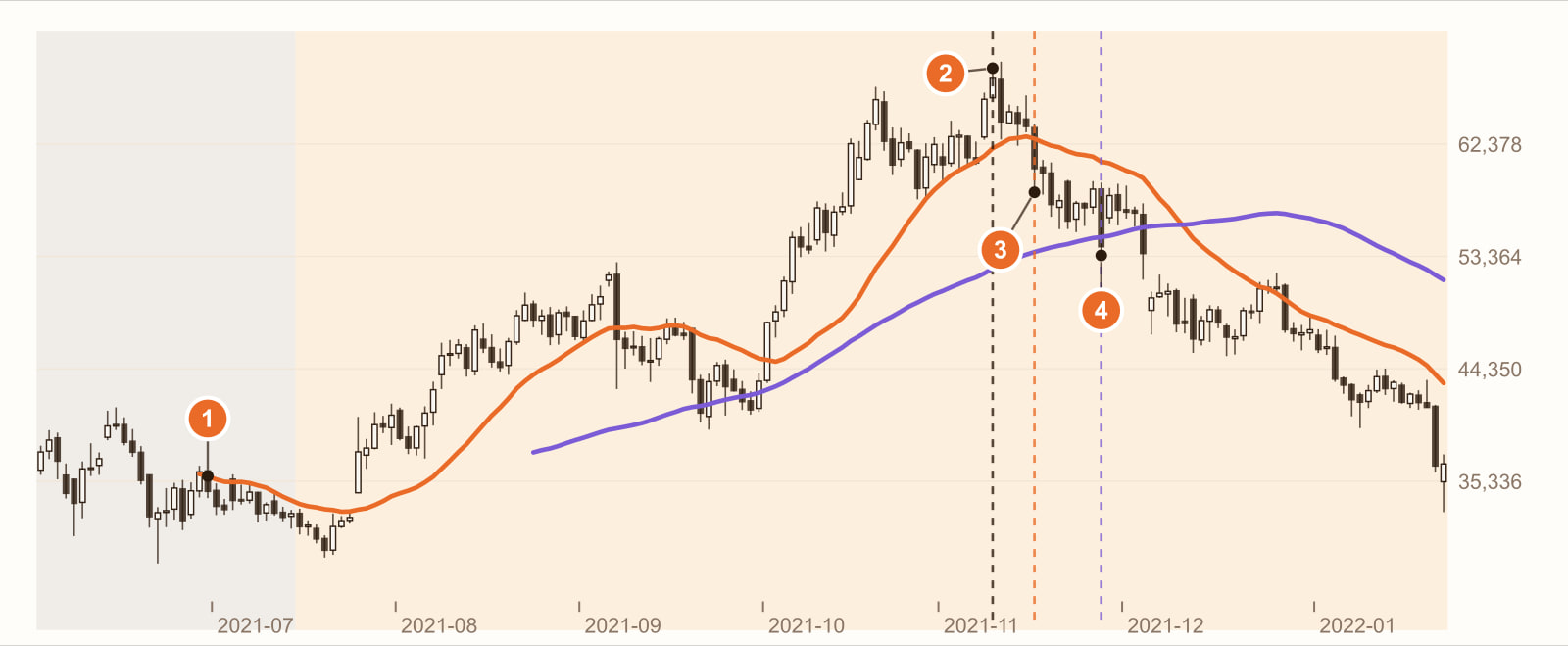 比特幣 2021 年 6 月到 2022 年 1 月日線，疊上 20 日線與 60 日線；①盤整時 20 日線看不出方向，②11 月 9 日收盤高點，③高點後第 5 根收盤跌破 20 日線，④第 13 根跌破 60 日線