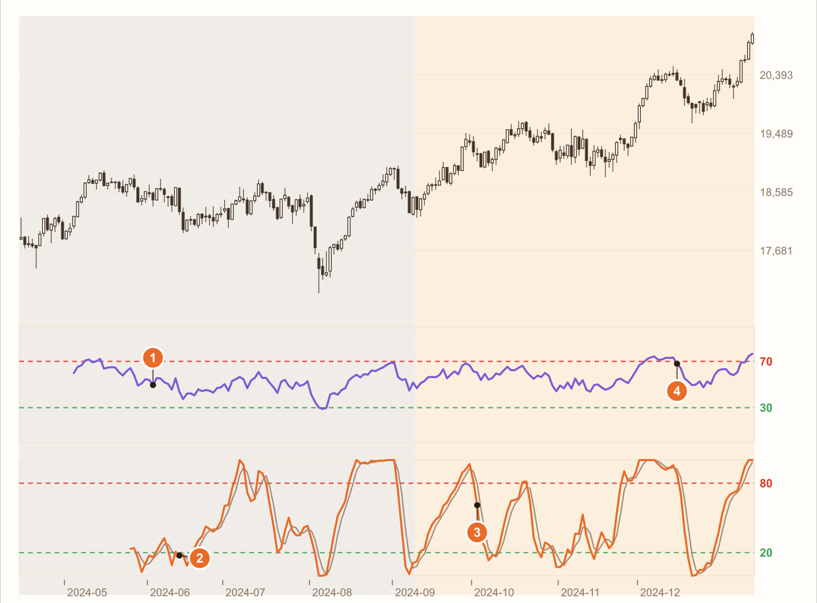 德國 40 指數 2024 年 4 月到 2025 年 1 月日線;盤整時 RSI 大多在 40 到 60 之間,隨機 RSI 碰到 80 以上 3 次、20 以下 6 次;上漲時隨機 RSI 從 80 以上跌回 3 次,RSI 從 70 以上跌回只有 1 次