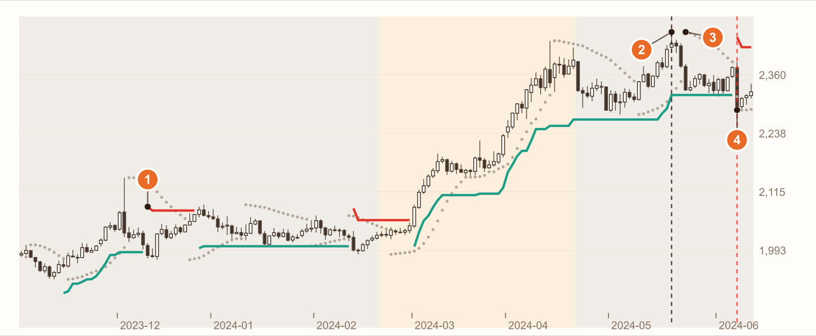 黃金 2023 年 11 月到 2024 年 6 月日線，Supertrend 與拋物線 SAR 疊在一起；盤整時 Supertrend 翻 3 次、SAR 翻 7 次；做頭後 SAR 第 3 根就翻空，Supertrend 第 14 根才翻空
