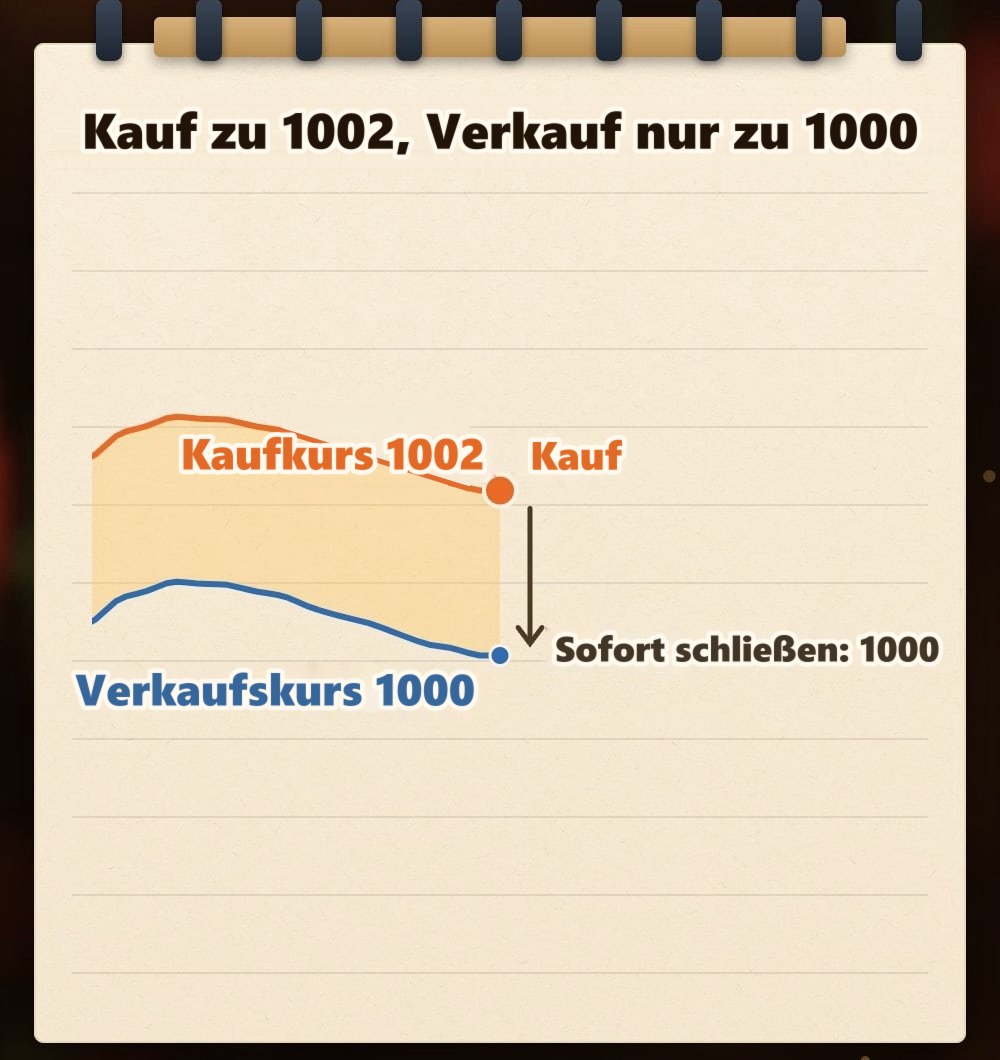 Handgezeichnete Notizbuch-Skizze: Oben eine orange Linie für den Ask bei 1002, darunter eine blaue Linie für den Bid bei 1000; der Bereich zwischen beiden Linien ist als Spread eingefärbt. Auf der Ask-Linie steht „Kauf“, ein Pfeil führt nach unten zur Bid-Linie, daneben steht „Sofort schließen: 1000“.