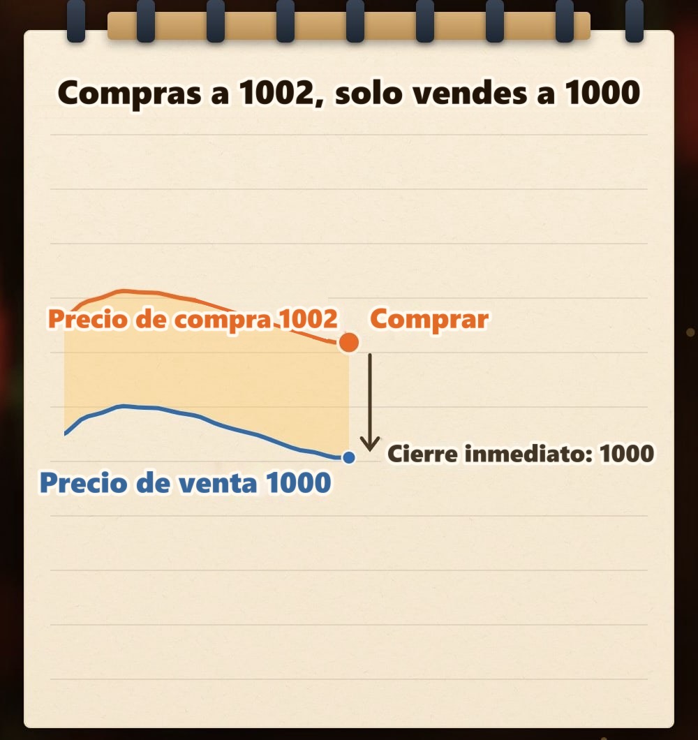 Dibujo a mano en un cuaderno: arriba, una línea naranja marca el precio de compra de 1002 y, abajo, una línea azul marca el precio de venta de 1000; el espacio entre ambas está coloreado como el spread. Sobre la línea del precio de compra dice “Comprar”, y una flecha baja hasta la línea del precio de venta con la nota “Cierre inmediato: 1000”
