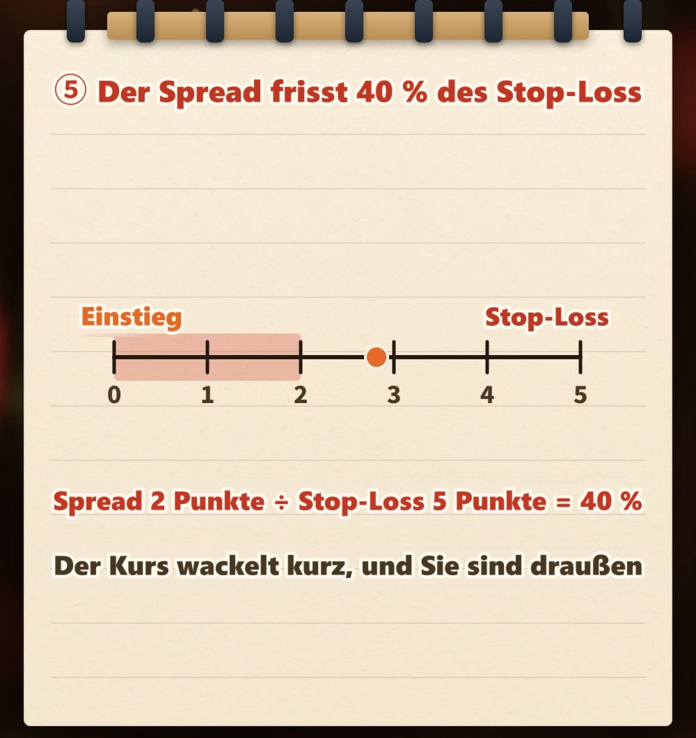 Handgezeichnete Notizbuch-Skizze: ein Lineal von 0 bis 5 Punkten, links der Einstieg, rechts der Stop-Loss; die ersten 2 Punkte sind als Spread eingefärbt. Darunter steht „Spread 2 Punkte ÷ Stop-Loss 5 Punkte = 40 %“ und „Der Kurs wackelt kurz, und Sie sind draußen“.