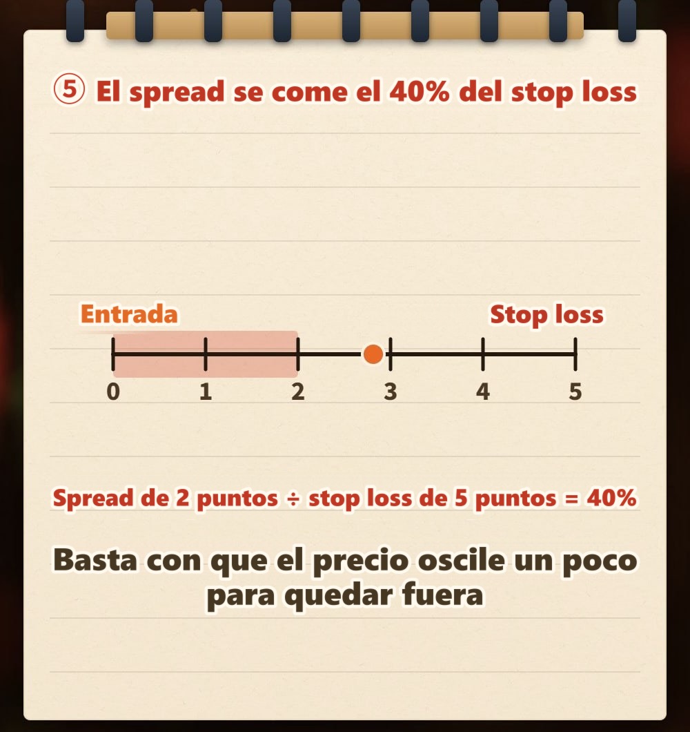 Dibujo a mano en un cuaderno: una regla de 0 a 5 puntos, con la entrada en el extremo izquierdo y el stop loss en el derecho; los primeros 2 puntos están coloreados como el spread. Debajo dice “spread de 2 puntos ÷ stop loss de 5 puntos = 40%” y “basta con que el precio oscile un poco para quedar fuera”