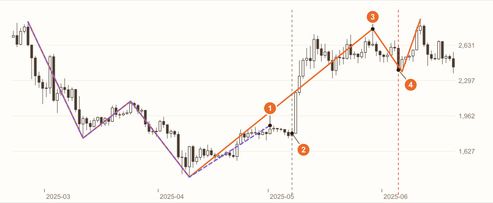 以太幣 2025 年 2 月到 6 月日線與 ZigZag;5 月 7 日當天的 ZigZag 把 5 月 1 日畫成最後一個高點,之後大漲,這個點被擦掉,真正的高點在 5 月 29 日,到 6 月 5 日才確定
